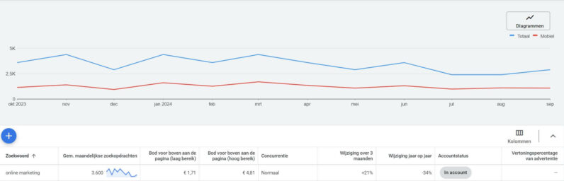 Prognose zoekwoord bekijken Google Ads