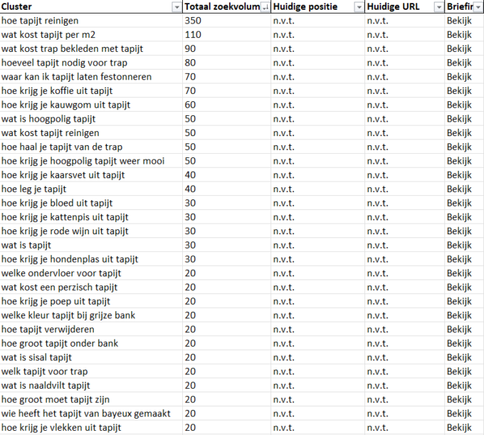 clusters voor tapijt zoektermen ambiant